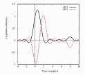 The waveform due to two pulses 
