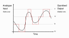  A signal being quantised 