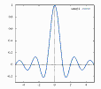  Graph of a sinc pulse 